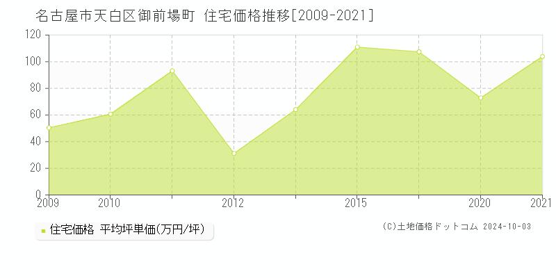 御前場町(名古屋市天白区)の住宅価格推移グラフ(坪単価)[2009-2021年]