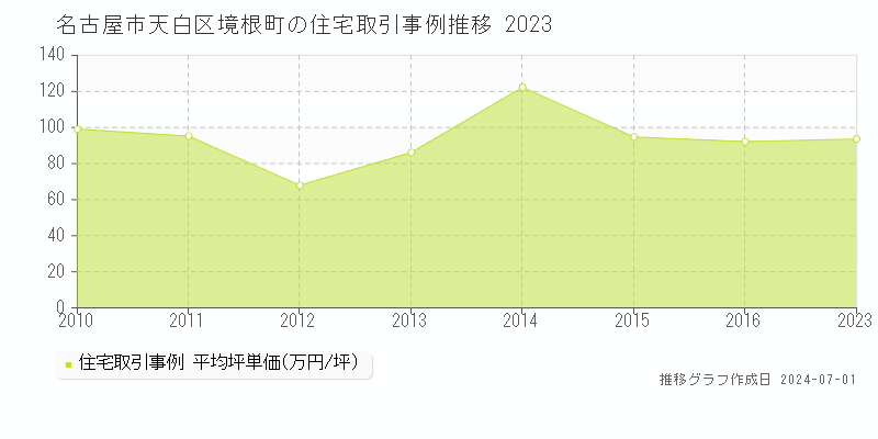 名古屋市天白区境根町の住宅取引事例推移グラフ 