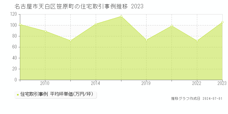 名古屋市天白区笹原町の住宅取引事例推移グラフ 