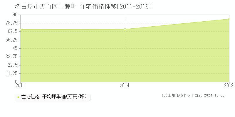 山郷町(名古屋市天白区)の住宅価格推移グラフ(坪単価)[2011-2019年]