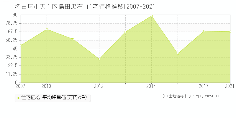 島田黒石(名古屋市天白区)の住宅価格推移グラフ(坪単価)[2007-2021年]