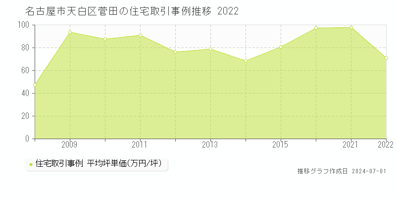 名古屋市天白区菅田の住宅取引事例推移グラフ 