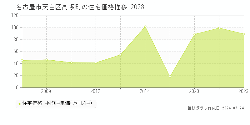 名古屋市天白区高坂町の住宅取引事例推移グラフ 