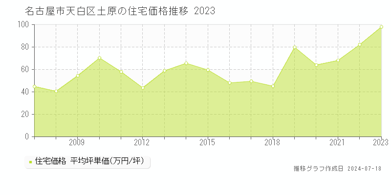 名古屋市天白区土原の住宅取引事例推移グラフ 