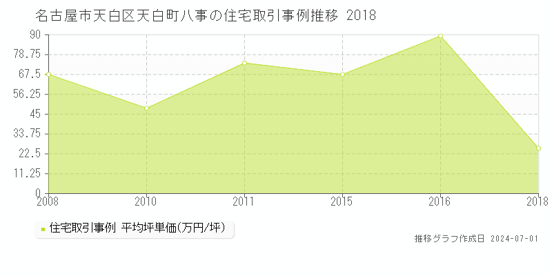 名古屋市天白区天白町八事の住宅取引事例推移グラフ 