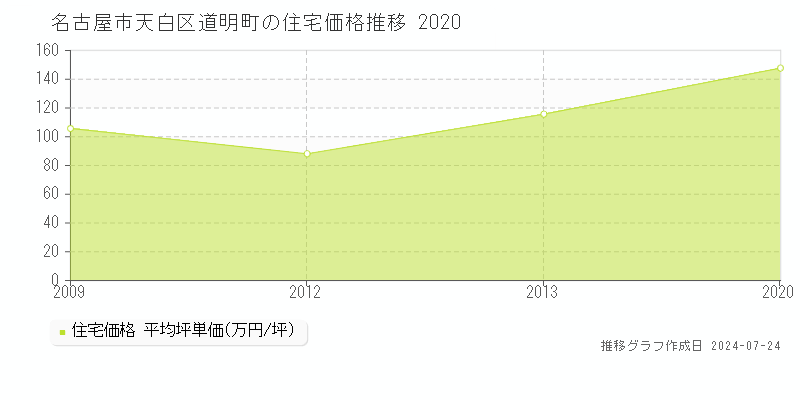 名古屋市天白区道明町の住宅取引事例推移グラフ 