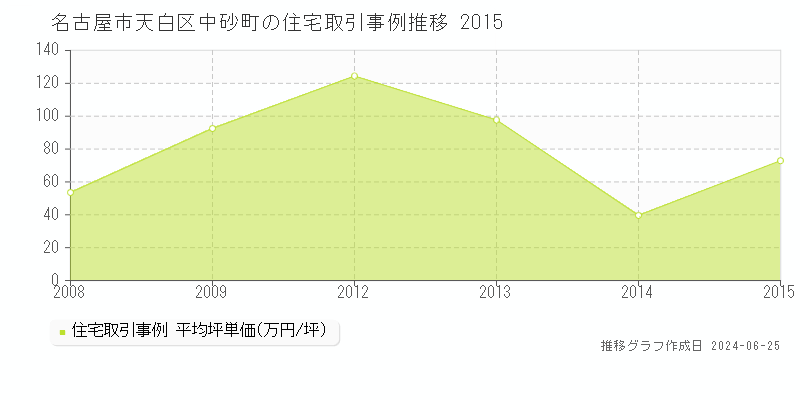 名古屋市天白区中砂町の住宅取引事例推移グラフ 