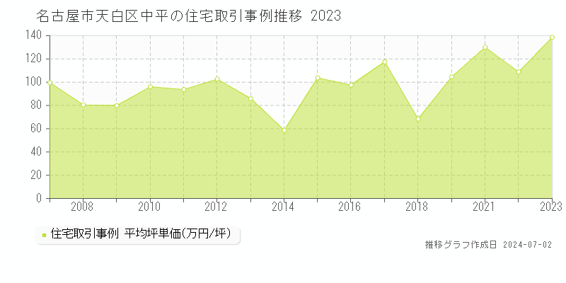 名古屋市天白区中平の住宅取引事例推移グラフ 