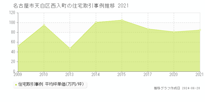 名古屋市天白区西入町の住宅取引事例推移グラフ 