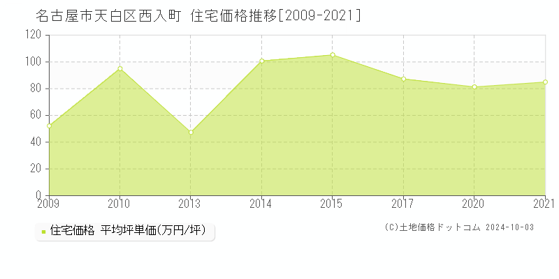 名古屋市天白区西入町の住宅取引事例推移グラフ 