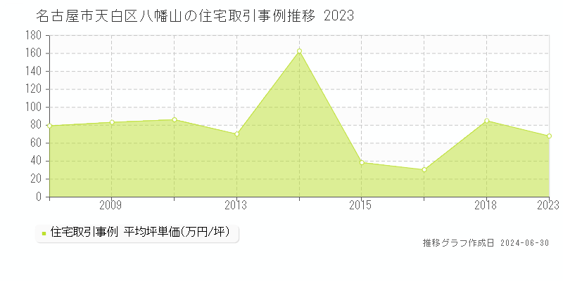 名古屋市天白区八幡山の住宅取引事例推移グラフ 