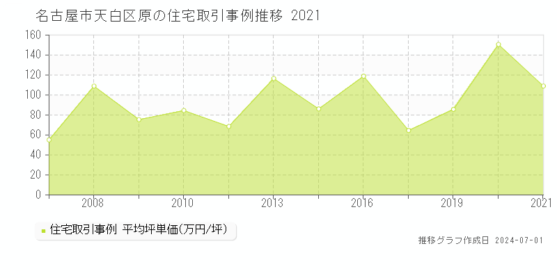 名古屋市天白区原の住宅取引事例推移グラフ 