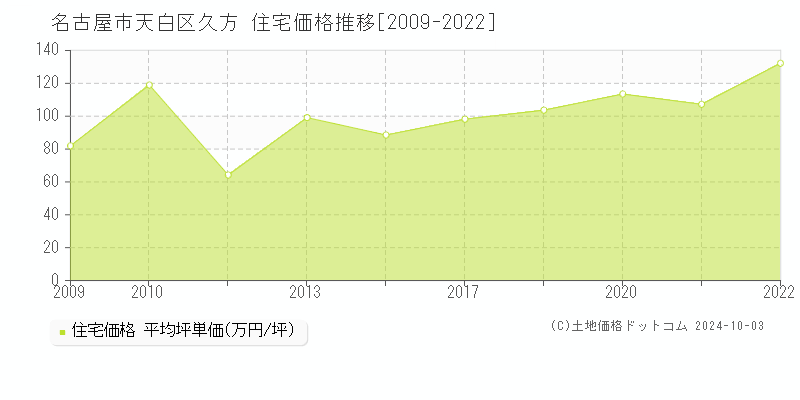 久方(名古屋市天白区)の住宅価格推移グラフ(坪単価)[2009-2022年]