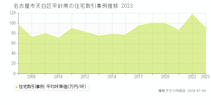 名古屋市天白区平針南の住宅取引事例推移グラフ 