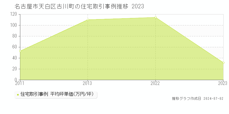 名古屋市天白区古川町の住宅取引事例推移グラフ 