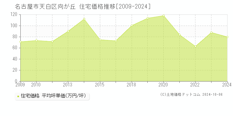 向が丘(名古屋市天白区)の住宅価格推移グラフ(坪単価)[2009-2024年]