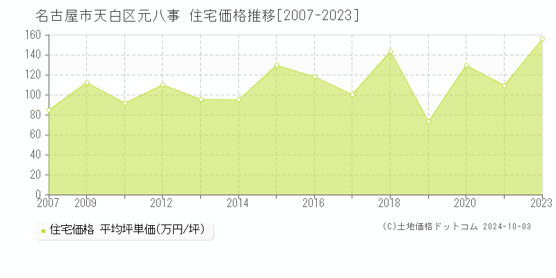 元八事(名古屋市天白区)の住宅価格推移グラフ(坪単価)[2007-2023年]