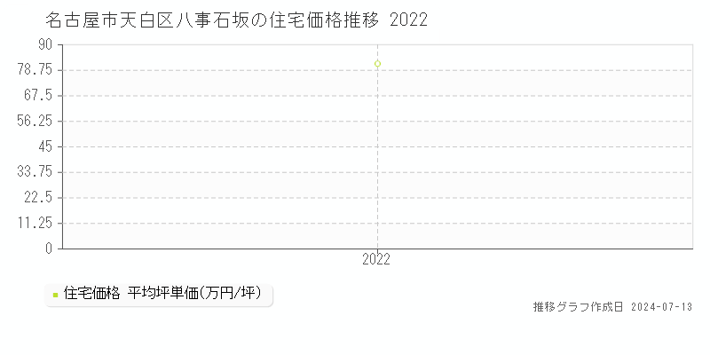 名古屋市天白区八事石坂の住宅取引事例推移グラフ 