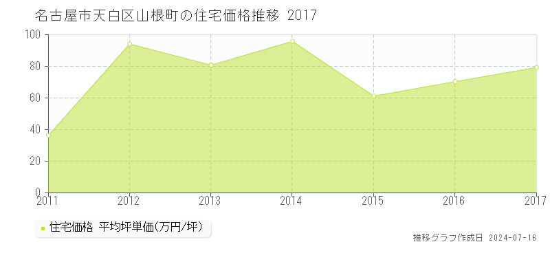 名古屋市天白区山根町の住宅取引事例推移グラフ 