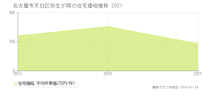 名古屋市天白区弥生が岡の住宅取引事例推移グラフ 