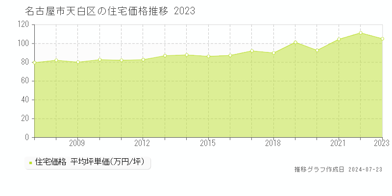 名古屋市天白区全域の住宅取引事例推移グラフ 