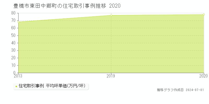 豊橋市東田中郷町の住宅取引事例推移グラフ 