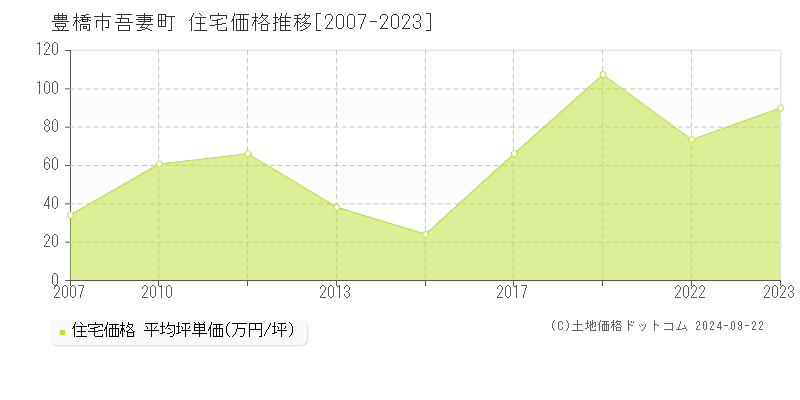 吾妻町(豊橋市)の住宅価格推移グラフ(坪単価)[2007-2023年]