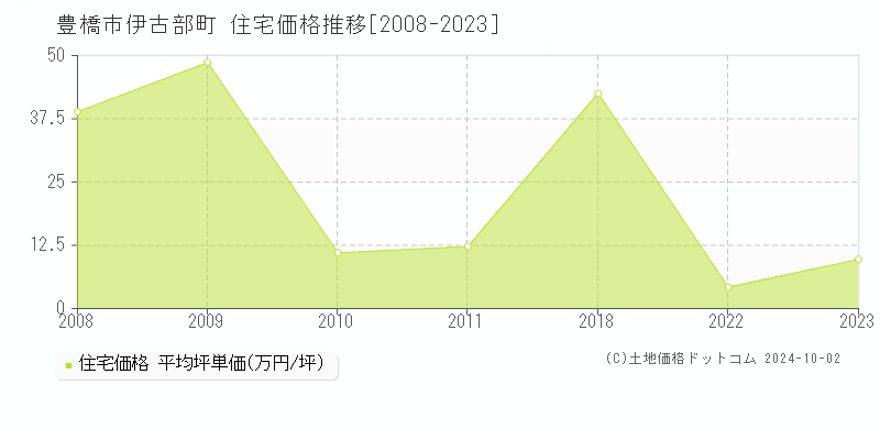 伊古部町(豊橋市)の住宅価格推移グラフ(坪単価)[2008-2023年]