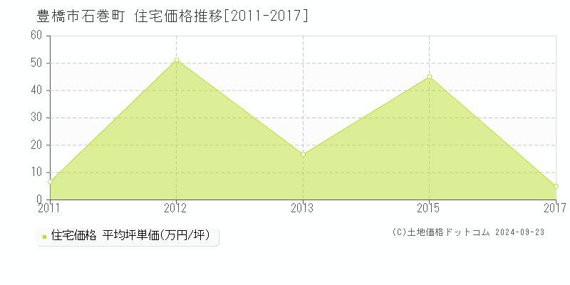 石巻町(豊橋市)の住宅価格推移グラフ(坪単価)[2011-2017年]