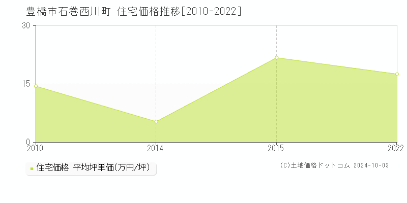 石巻西川町(豊橋市)の住宅価格推移グラフ(坪単価)[2010-2022年]