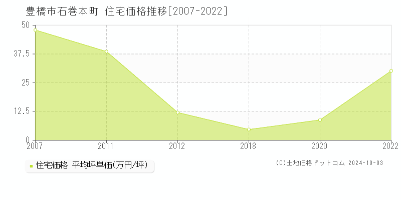 石巻本町(豊橋市)の住宅価格推移グラフ(坪単価)[2007-2022年]