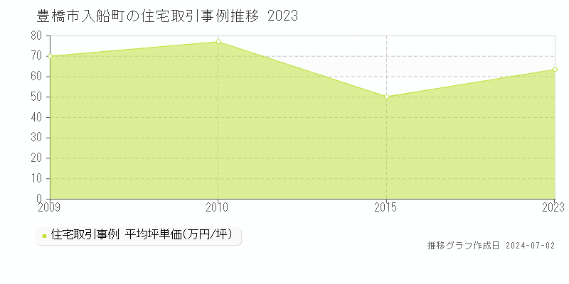豊橋市入船町の住宅取引事例推移グラフ 