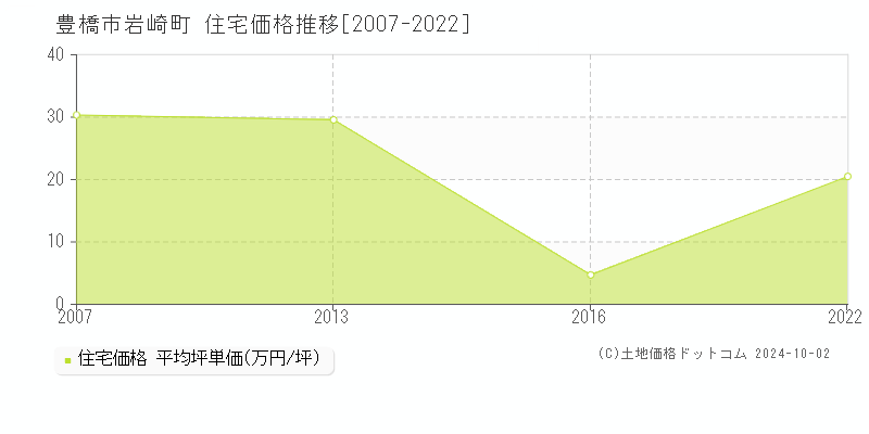 岩崎町(豊橋市)の住宅価格推移グラフ(坪単価)[2007-2022年]