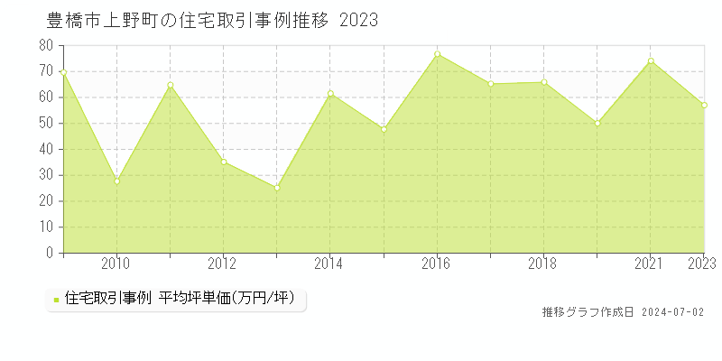 豊橋市上野町の住宅取引事例推移グラフ 
