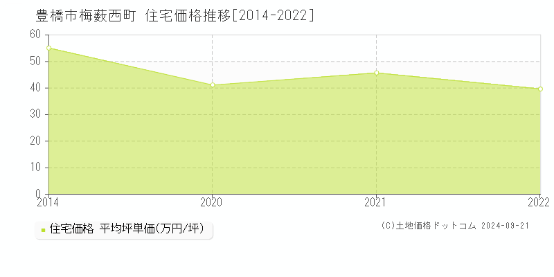 梅薮西町(豊橋市)の住宅価格推移グラフ(坪単価)[2014-2022年]