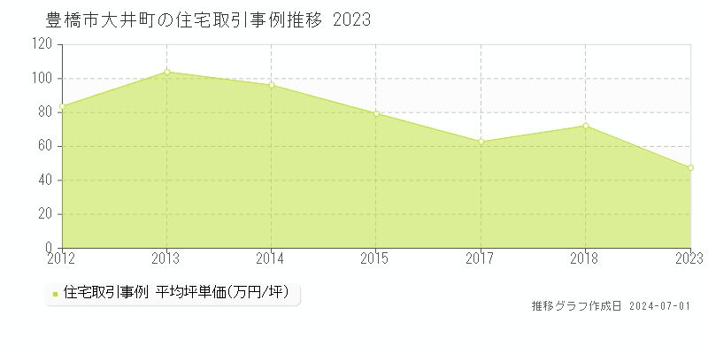 豊橋市大井町の住宅取引事例推移グラフ 