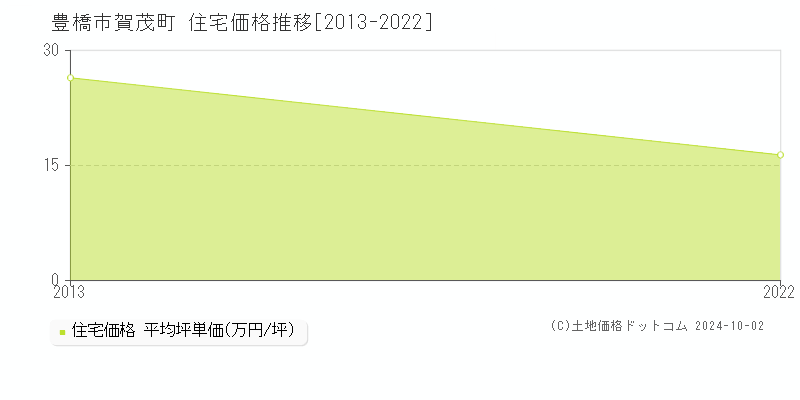 賀茂町(豊橋市)の住宅価格推移グラフ(坪単価)[2013-2022年]