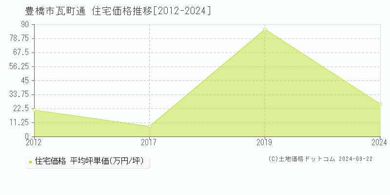 瓦町通(豊橋市)の住宅価格推移グラフ(坪単価)[2012-2024年]