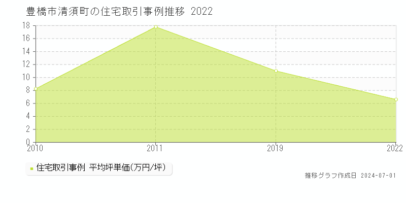 豊橋市清須町の住宅取引事例推移グラフ 