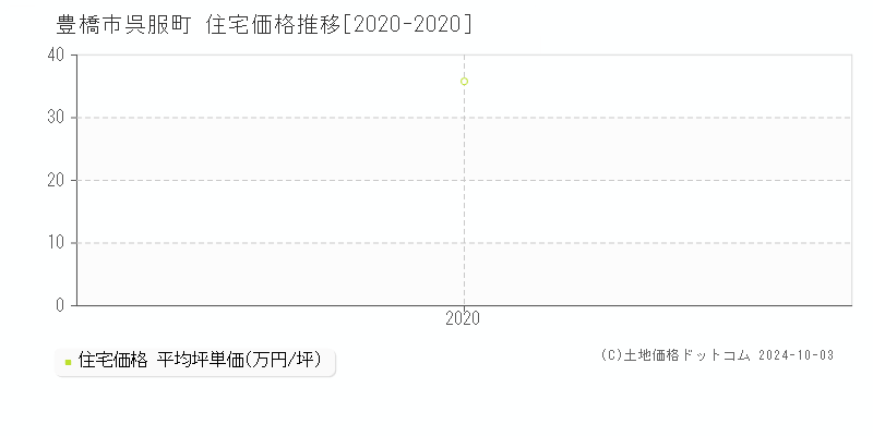 呉服町(豊橋市)の住宅価格推移グラフ(坪単価)[2020-2020年]