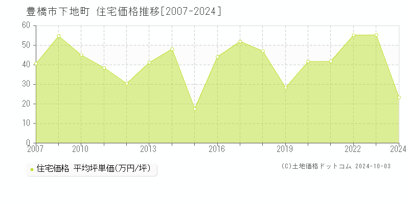 豊橋市下地町の住宅取引事例推移グラフ 