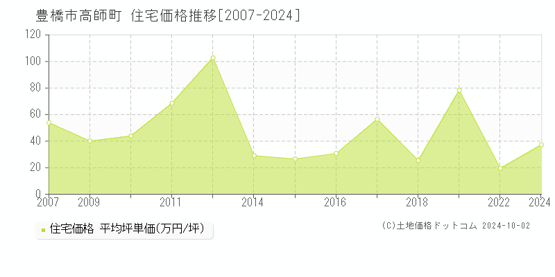 高師町(豊橋市)の住宅価格推移グラフ(坪単価)