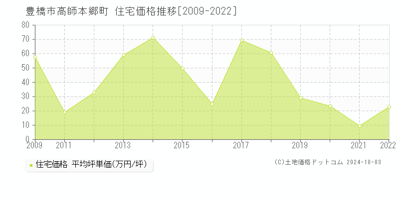 高師本郷町(豊橋市)の住宅価格推移グラフ(坪単価)[2009-2022年]