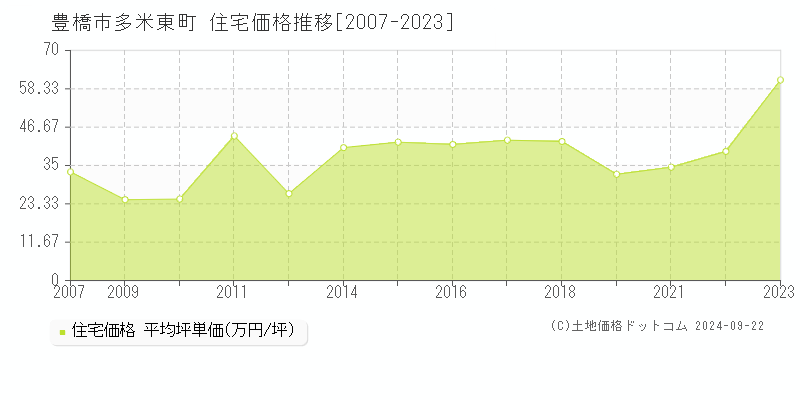 多米東町(豊橋市)の住宅価格推移グラフ(坪単価)[2007-2023年]