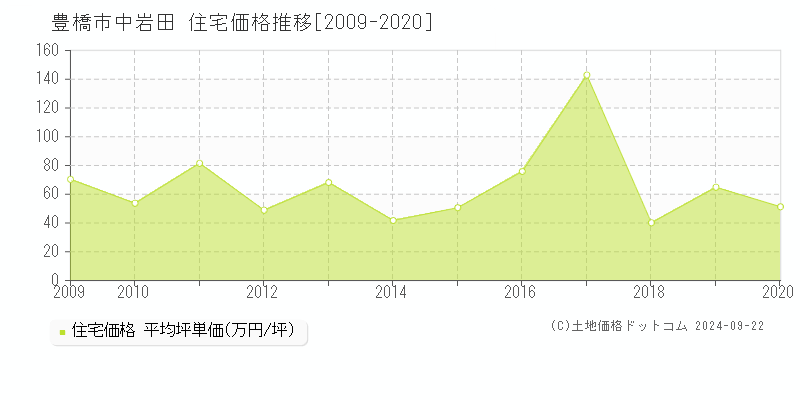 中岩田(豊橋市)の住宅価格推移グラフ(坪単価)[2009-2020年]