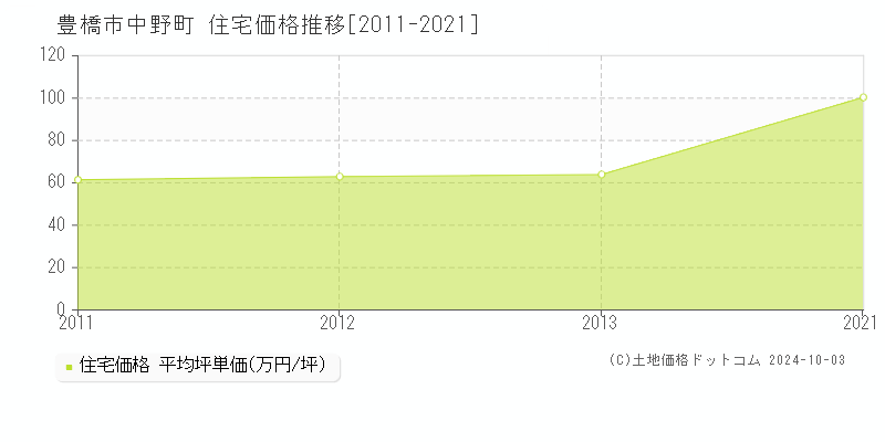 中野町(豊橋市)の住宅価格推移グラフ(坪単価)[2011-2021年]