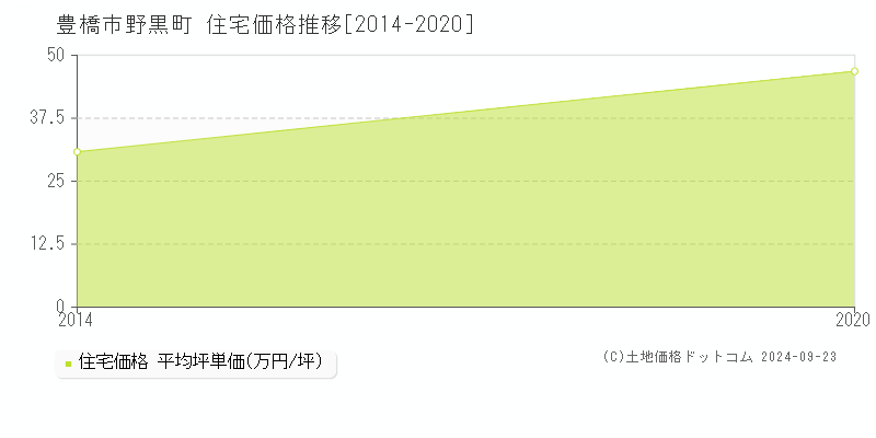 野黒町(豊橋市)の住宅価格推移グラフ(坪単価)[2014-2020年]