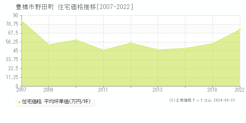 野田町(豊橋市)の住宅価格推移グラフ(坪単価)[2007-2022年]