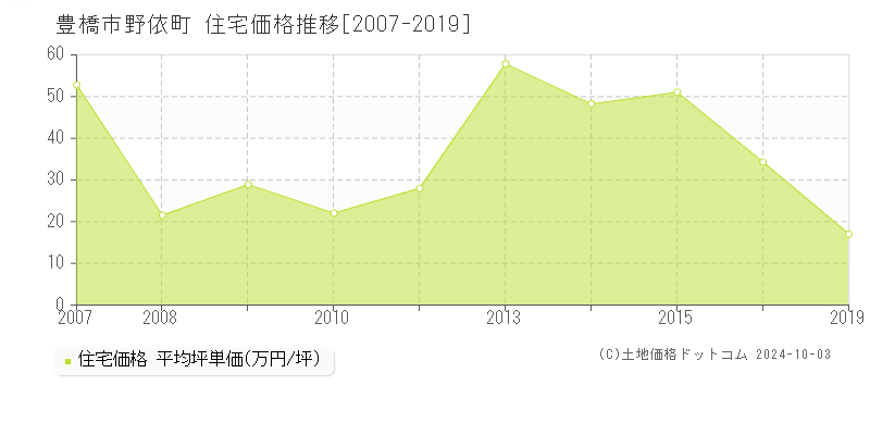 野依町(豊橋市)の住宅価格推移グラフ(坪単価)[2007-2019年]