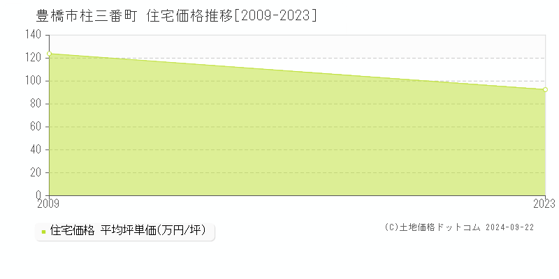 柱三番町(豊橋市)の住宅価格推移グラフ(坪単価)[2009-2023年]